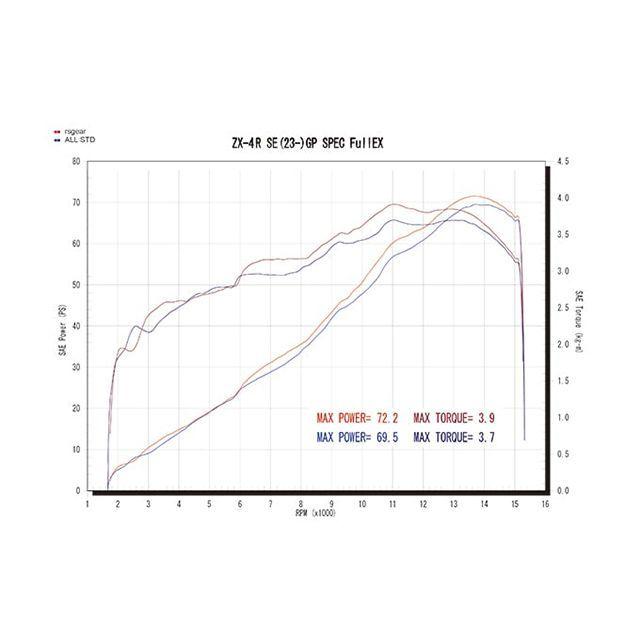 r's gear（アールズギア） R's GEAR NINJA ZX-4R SE NINJA ZX-4RR KRT