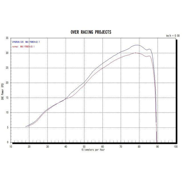 OVER RACING CBR250RR マフラー本体 GP-PERFORMANCE XL コンプリート 2-1 フルエキゾーストマフラー オーバー…の画像