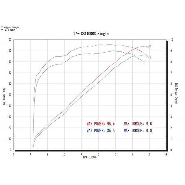 r's gear（アールズギア） R's GEAR CB1100 RS/EX マフラー本体
