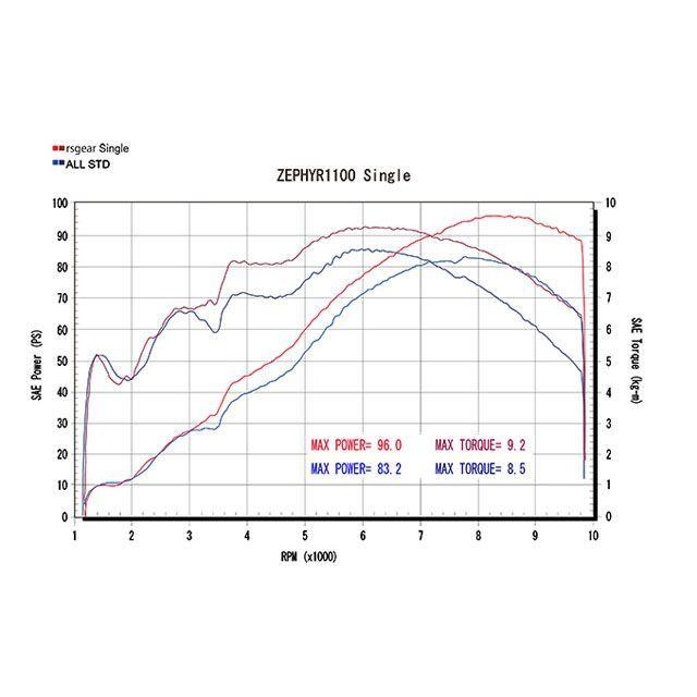 r's gear（アールズギア） R's GEAR ZEPHYR1100 マフラー本体 ワイバン