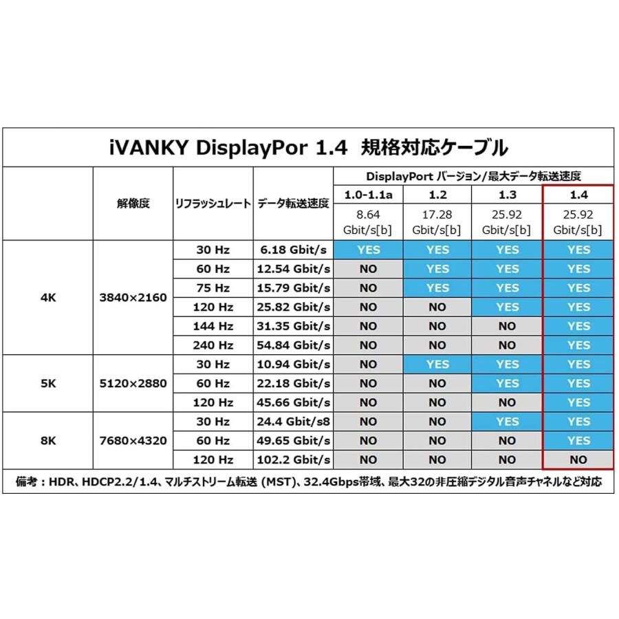 iVANKY 8K ゲーミングDisplayPort ケーブル 3m （DP 1.4） 【VESA認証】 ディス｜sta-works｜08