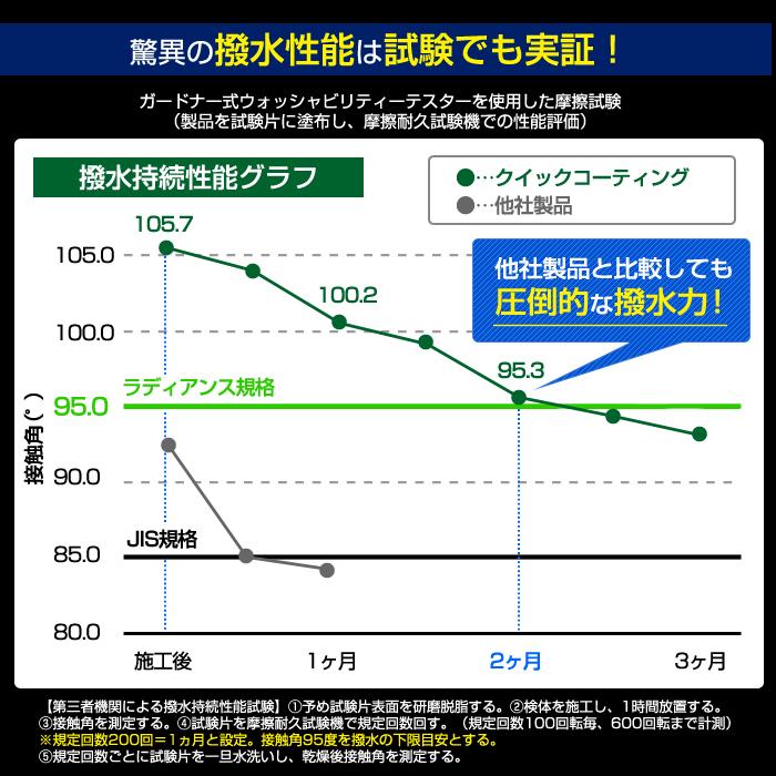 高濃度ガラスコーティング剤 スプレーして拭くだけ 2ヶ月持続 超撥水 艶 洗車 簡単施工 カーコーティング 日本製 RD-04 ラディアンス |  | 07