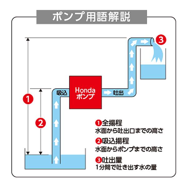 ホンダ（HONDA） エンジンポンプ 1.5インチ WX15T-JX 超軽量ポンプ 水
