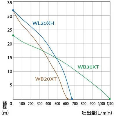 ホンダ エンジンポンプ 2インチ WL20XH-JR 灌漑 かん水 散水 水やり 給水 排水 灌水 潅水 水汲み 50mm 4サイクル 4ストローク 農業用 水ポンプ｜star-fields｜02