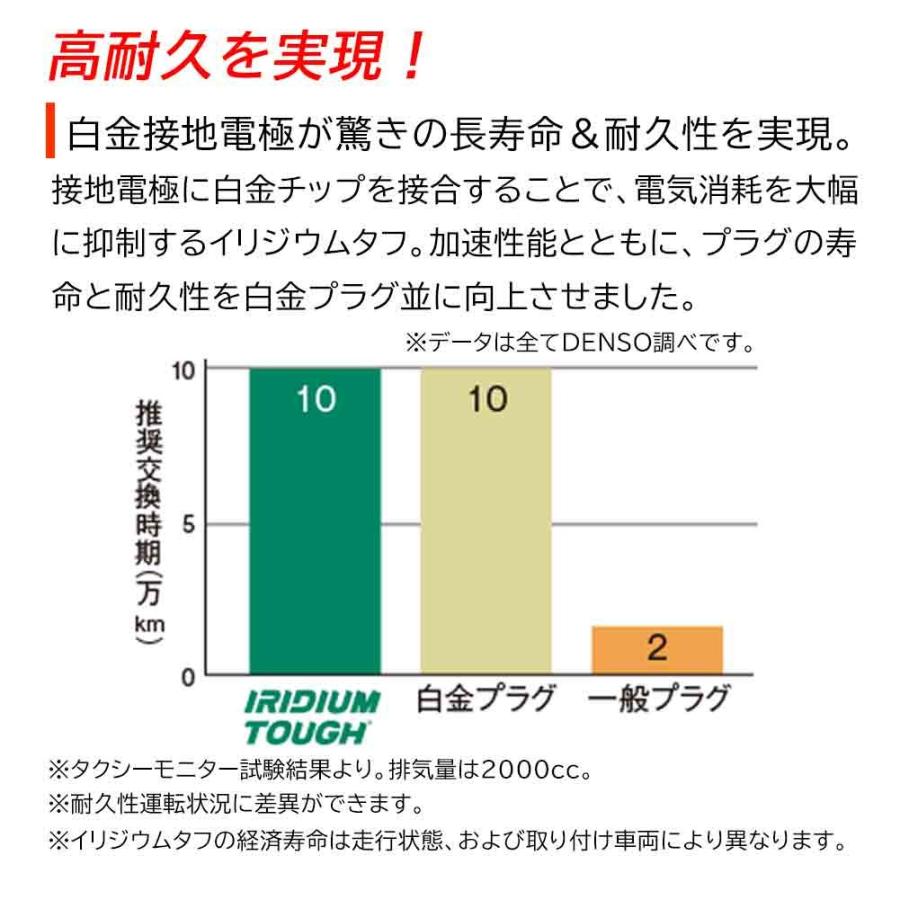 デンソー イリジウムパワープラグ 日産 Nt100クリッパー 型式dr16t用 Vsueh22 V 3本セット Denso Ntgh N0030 Star Parts 2号店 通販 Yahoo ショッピング