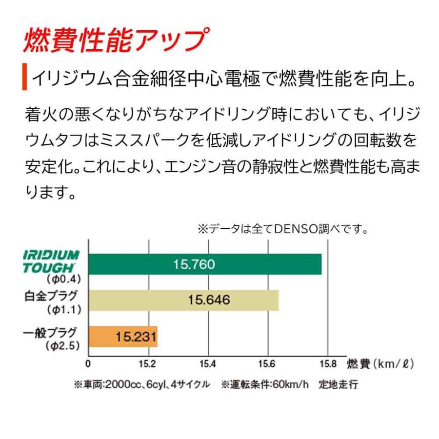 デンソー イリジウムパワープラグ 日産 Nt100クリッパー 型式dr16t用 Vsueh22 V 3本セット Denso Ntgh N0030 Star Parts 2号店 通販 Yahoo ショッピング