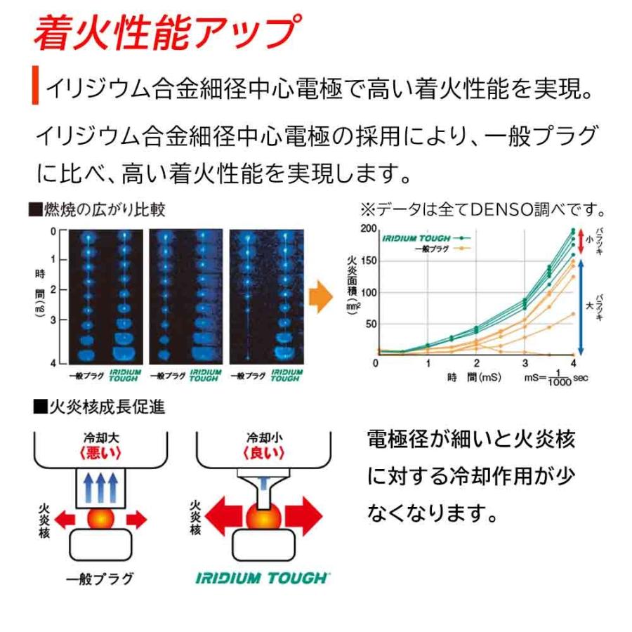 デンソー イリジウムパワープラグ トヨタ シエンタ 型式nhp170g用 Vfkb16 V 4本セット Denso Ntgh T0496 Star Parts 2号店 通販 Yahoo ショッピング