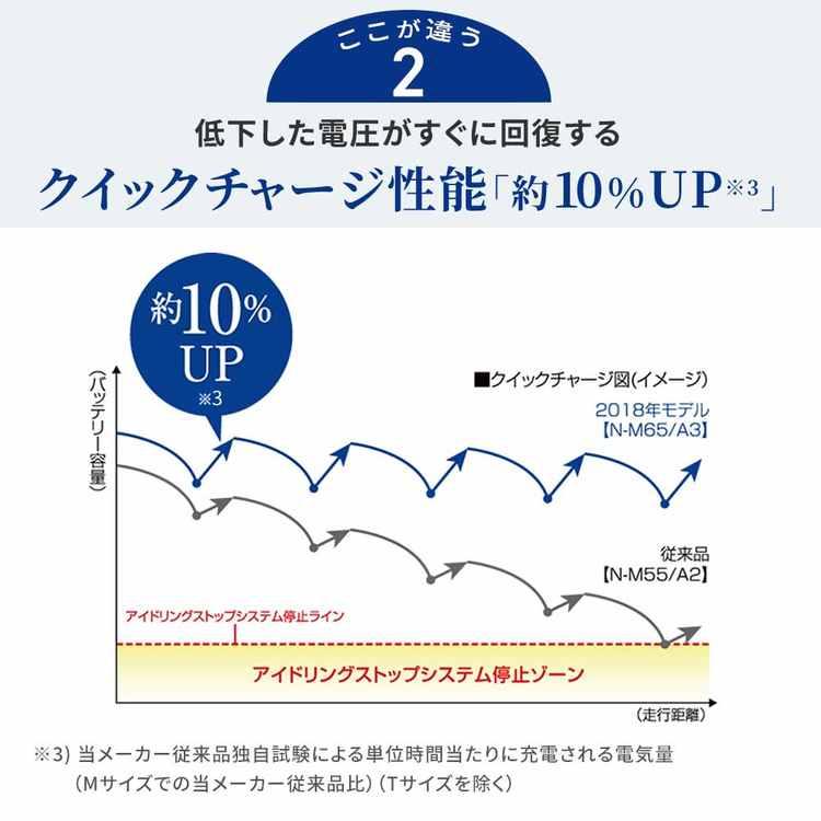 安心サポート付 バッテリー カオス N-M65/A4 トヨタ ルーミー 型式DBA-M910A H28.11〜対応 パナソニック カーバッテリー バッテリ 車 カー用品｜star-parts｜16