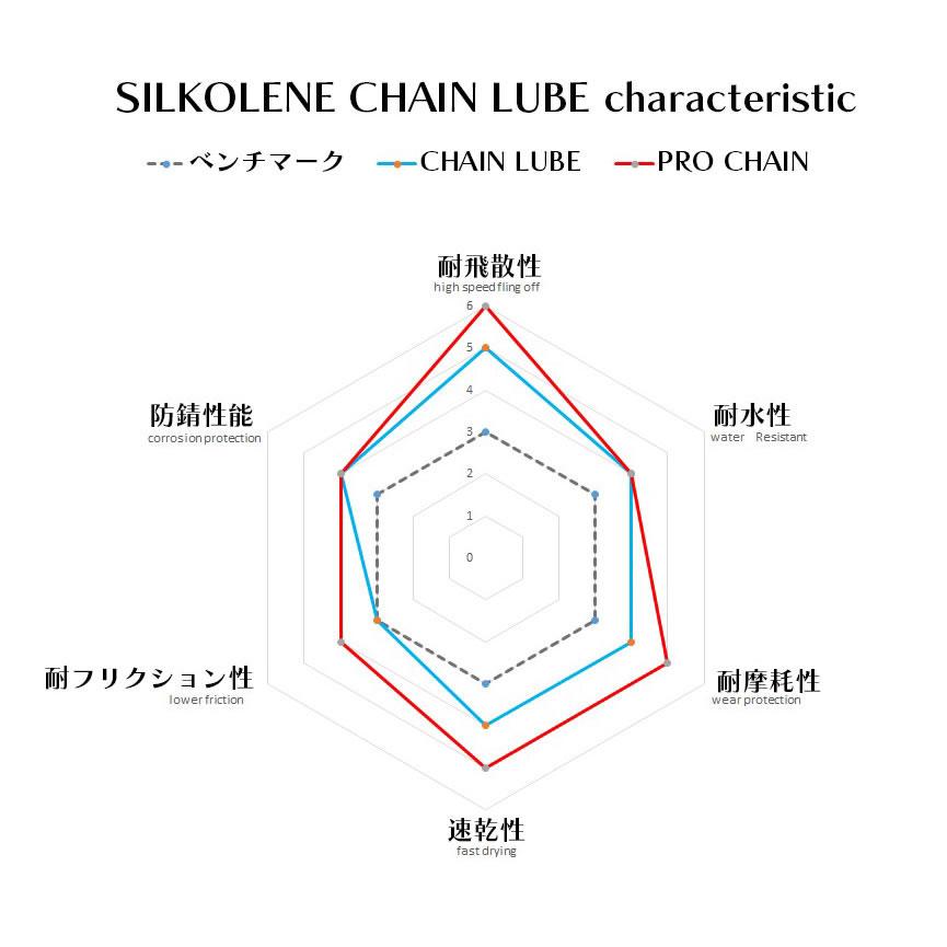 フックス チェーンオイル プロチェーン 100%化学合成 FUCHS Silkolene