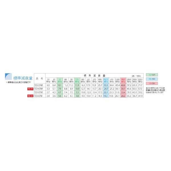 5CFW 可動用 同軸 BNCケーブル 両端BNCコネクタ付き100m 黒色 単線 立井電線【在庫品】の画像