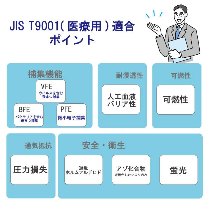 ≪【50％オフ！】セール中！≫JISマスク サージカル 医療用マスク 不織布 1000枚 (5枚入×200袋)【JIS T9001適合審査合格品 】適合番号 M22107010の画像
