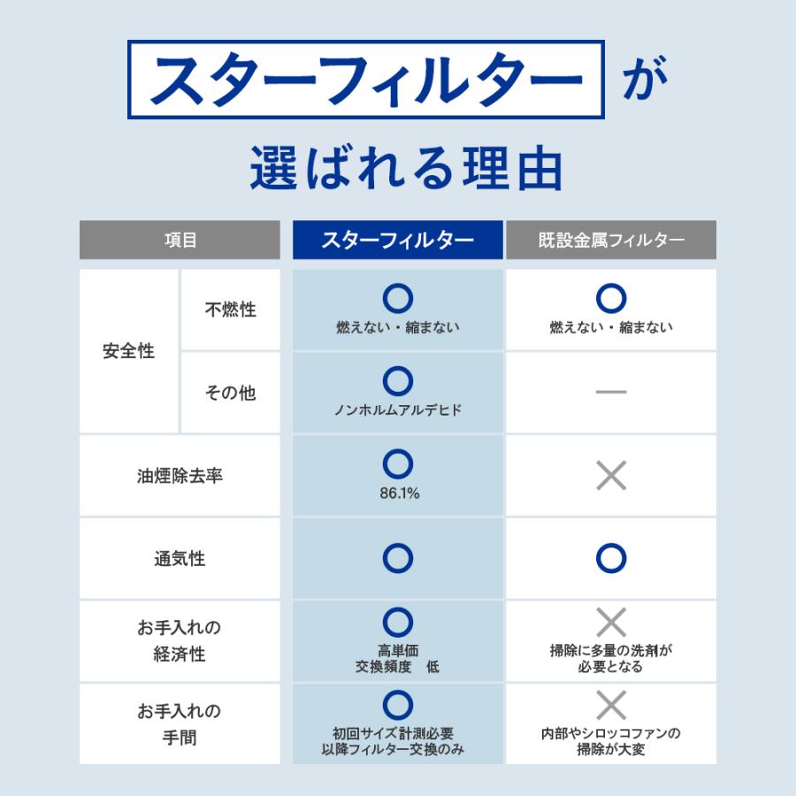 換気扇フィルター スターフィルター レンジフードフィルター スターターセット  枠2枚+フィルター4枚 通気性良く長持ち 不燃 厚手 ガラス繊維 | スターフィルター | 18