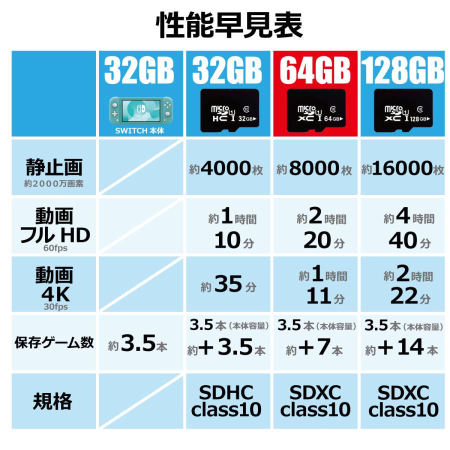MicroSDメモリーカード 64GB マイクロSDカード ニンテンドースイッチ スマホ セット マイクロ ポイント消化 SDXC MBS
