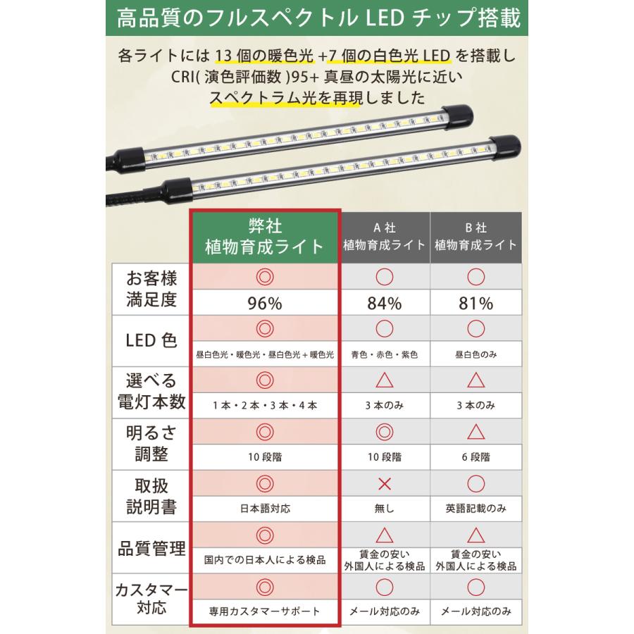 植物育成ライト led ブラック 4灯 スタンド クリップ タイマー 観葉植物 多肉植物 室内栽培 水槽 ライト 360度アーム 植物栽培用led 育成ライト |  | 05