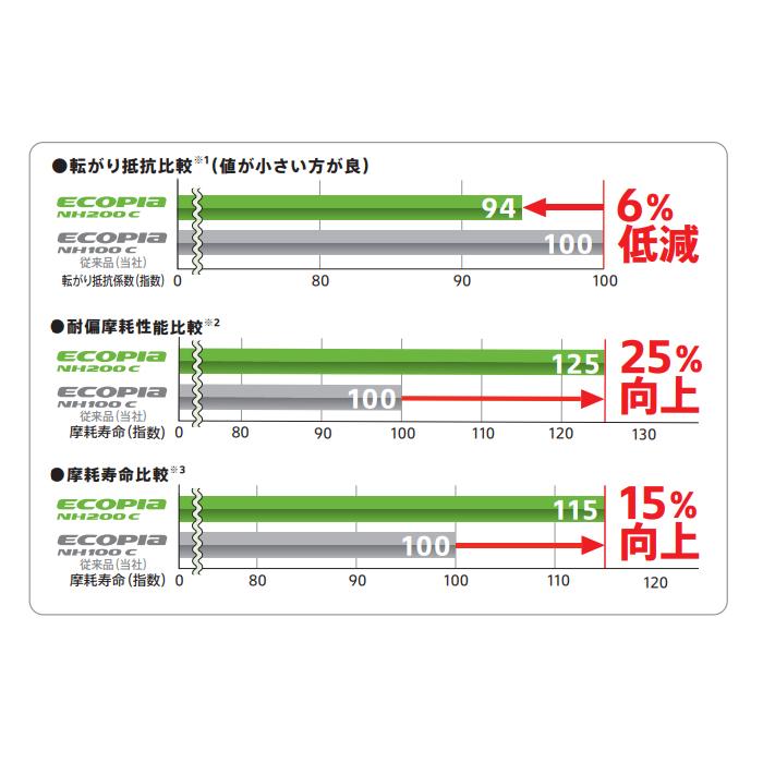 ブリヂストンタイヤ 155/65R14 75H エコピア NH200C サマータイヤ 4本セット 安い｜stm｜05