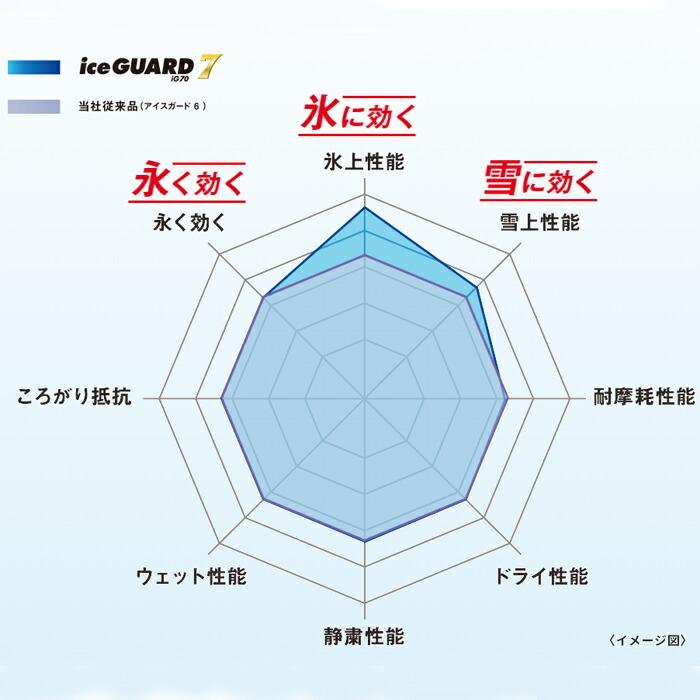 ヨコハマタイヤ 225/55R18 98Q IG70 アイスガード7 1本価格  
