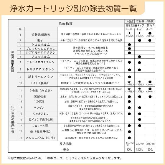 JF-22-F リクシル LIXIL/INAX 交換用浄水カートリッジ 15+2物質+高塩素除去タイプ JF-22x4個入り【正規品】｜store7100｜05