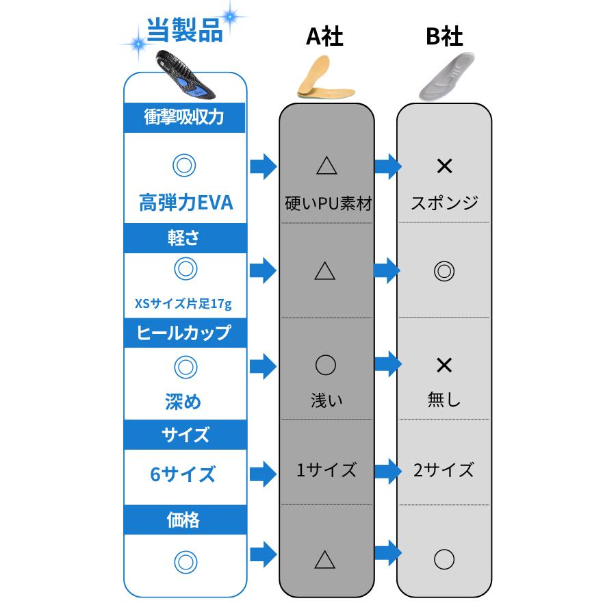 【2点以上で20%OFFクーポン有_理学療法士監修】 インソール 衝撃吸収 アーチサポート 扁平足 土踏まず 中敷き レディース メンズ 立ち仕事 スニーカー ARCH-SP |  | 02