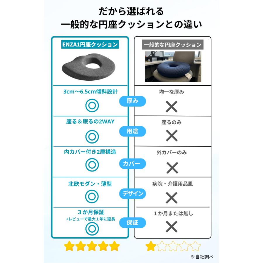 円座クッション 産後 痔 低反発 座布団 2WAY 腰まくら クッション