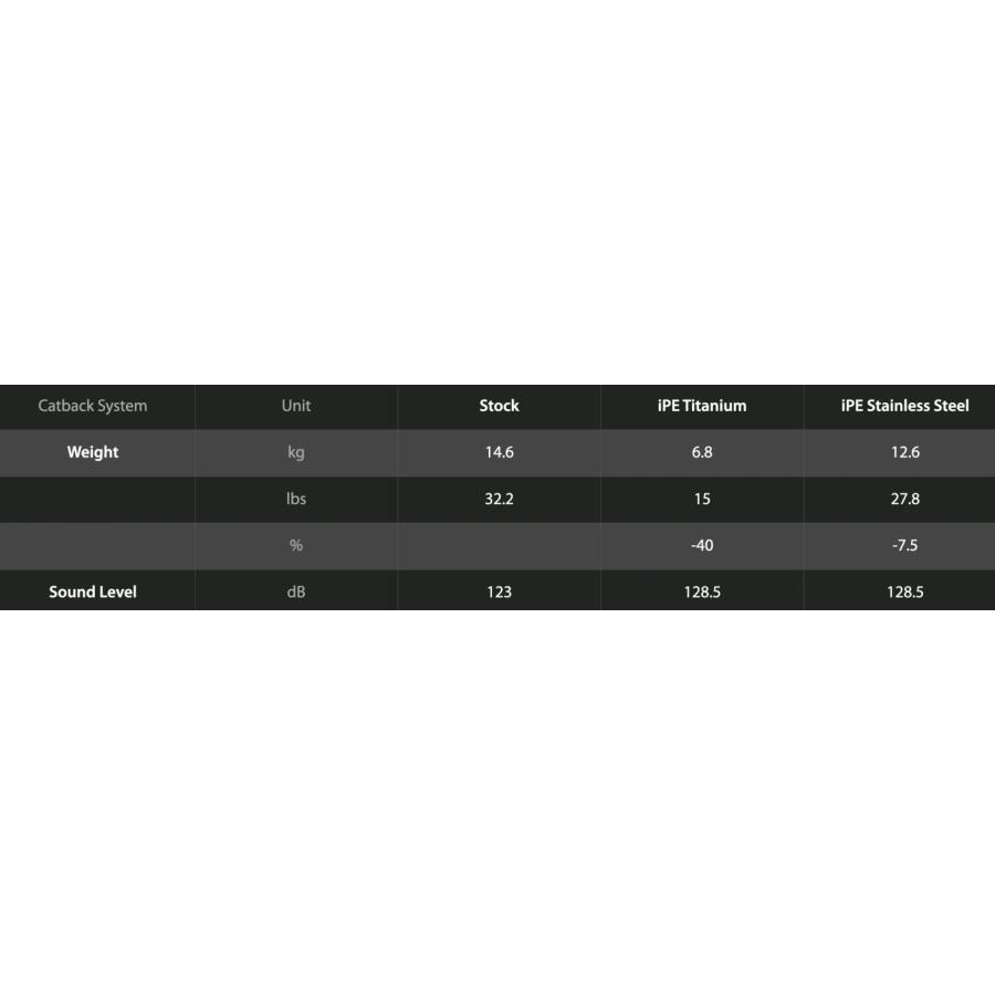 iPE イノテック PORSCHE 992 GT3用 可変バルブ マフラー フルシステム ステンレス製 キャタライザー テールエンド ポルシェ 911 992.1 GT3 RS ツーリング |  | 15