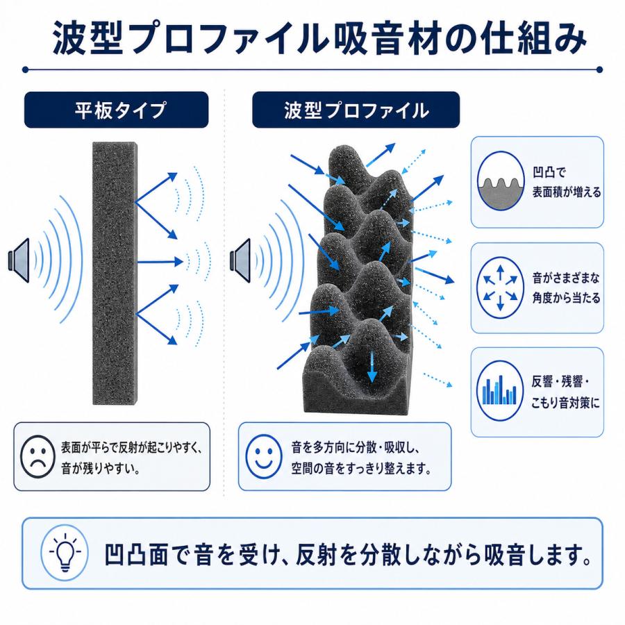 INOAC（イノアック） 吸音材 カームフレックスF-2 波型 50mm厚 500