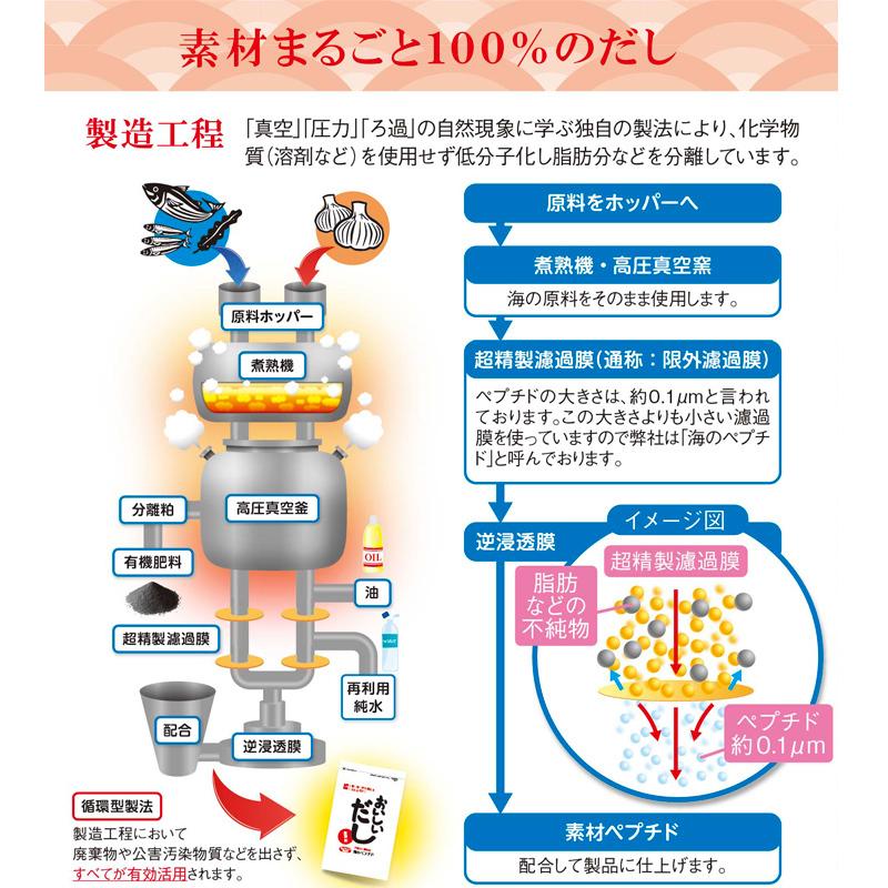 ビーバン 海のペプチドおいしいだし300g だし 出汁 調味料 だし活 スープ 無添加 アレルゲンフリー 国産 万能だし 無化学処方 微粉末 メール便不可 送料別｜style-depot｜03