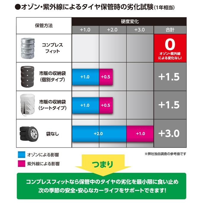 高性能タイヤカバー 真空タイヤパッキング コンプレスフィット 4枚入 劣化を抑制 匂いモレ防止 タイヤ収納袋 製造年月日 室内保管 Compf スタイルマーケットyahoo ショップ 通販 Yahoo ショッピング