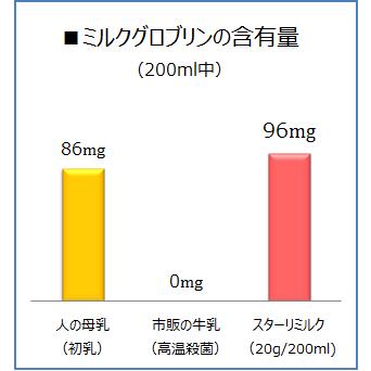兼松ウェルネス スターリミルク 640g (20g×32袋) 4箱セット : ラース