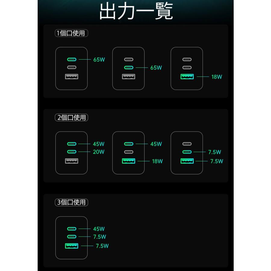 PD65W対応 AC充電器 USB x3ポート GaN採用 急速充電対応 ACアダプター PSE技術基準適合 折りたたみ式 iPhone MacBook｜succul｜10