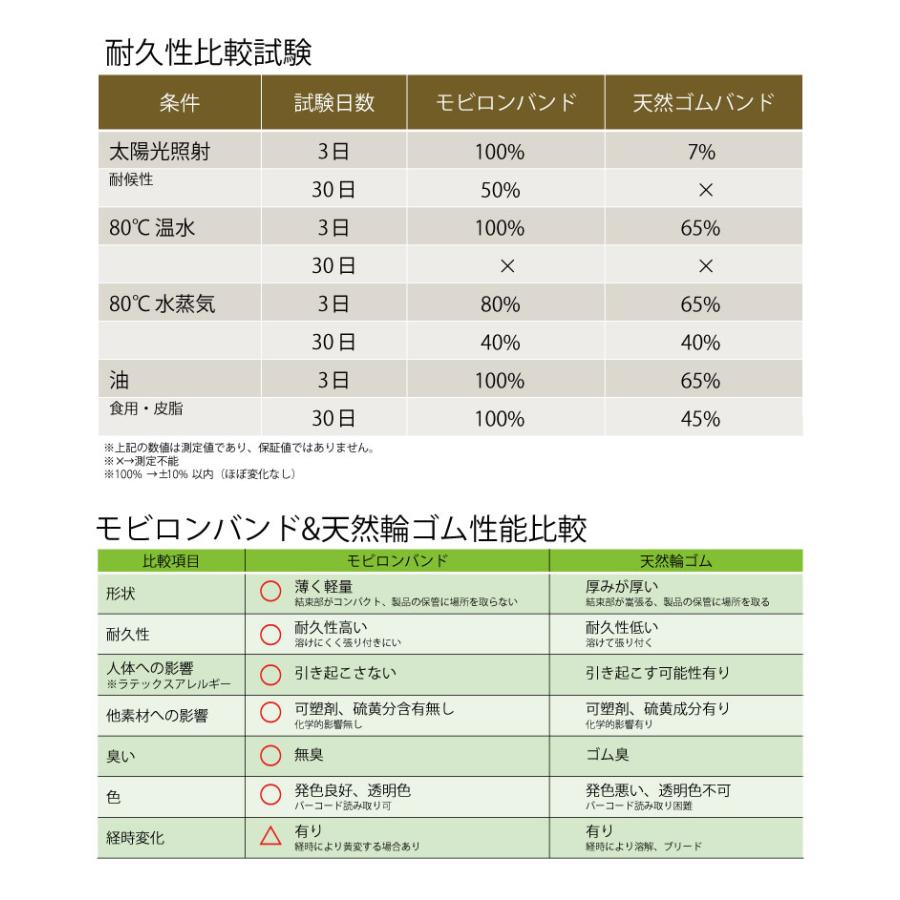 モビロンバンド 洗浄タイプ　折径100mm 1kg（約2,000本）　透明｜sugita-band｜06