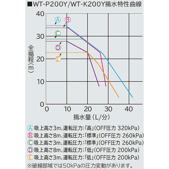 日立（HITACHI） -13時迄は当日発送 日祝除く- WT-P200Y インバーター