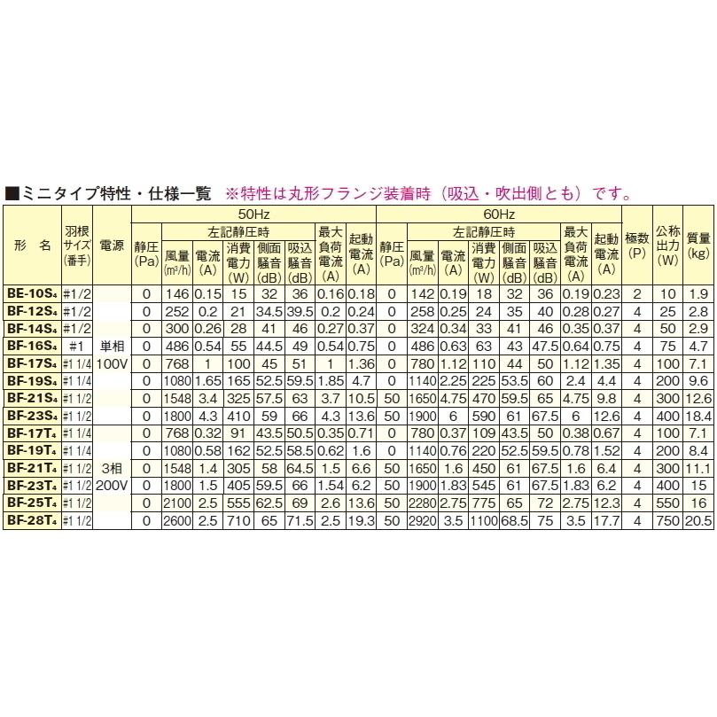 三菱（MITSUBISHI） 片吸込形シロッコファン 3相200V BF-19T5