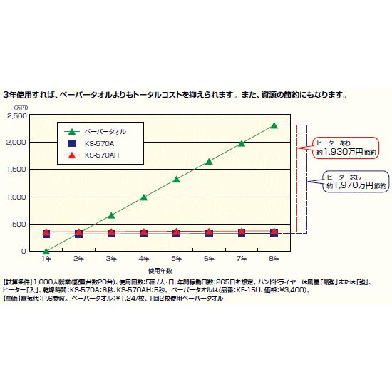 【送料無料】ジェットの風ですぐ乾くハンドドライヤー 飲食店 店舗 パブリックスペースに最適　LIXIL・INAX　KS-570AH/W　100V・ヒーターあり｜suisuimart｜03