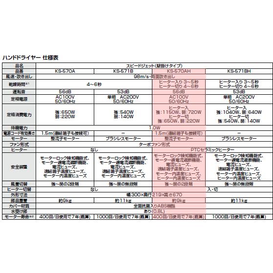 【送料無料】ジェットの風ですぐ乾くハンドドライヤー 飲食店 店舗 パブリックスペースに最適　LIXIL・INAX　KS-570AH/W　100V・ヒーターあり｜suisuimart｜04