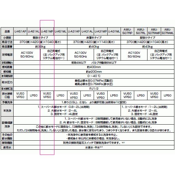 店舗や飲食店・事務所等に　電源 不要の自己発電式センサー付　流 し忘れのない自動洗浄小便器です 。｜suisuimart｜05