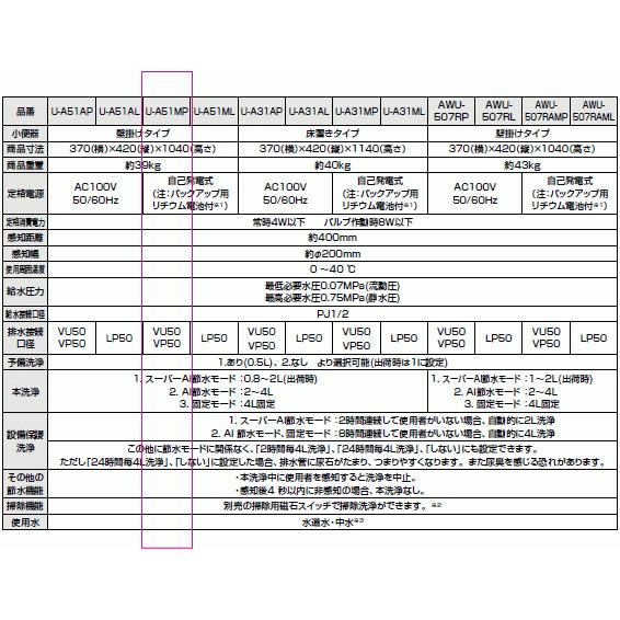 LIXIL・INAX　リクシル・イナッ クス　センサー一体形ストール小 便器　アクエナジー（自己発電式 ）仕様　壁排水タイプ　U-A51MPの画像