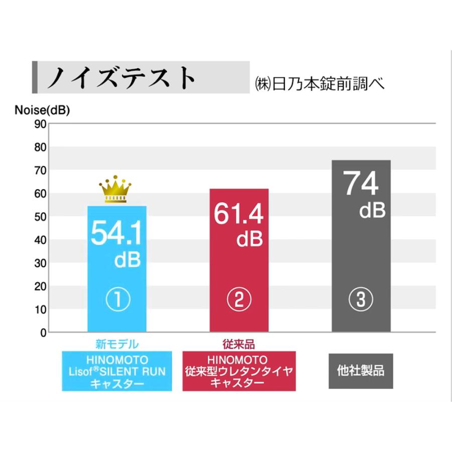 日乃本錠前社製の静音性の高いキャスター部品 日乃本錠前社製 スーツケース修理用キャスター部品 キャスターのみ単品 タイヤ ※車軸は別売り クリックポストOK |  | 04