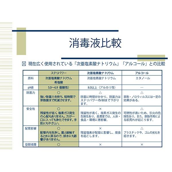 次亜塩素酸水 ステリパワー シャワー |  | 01