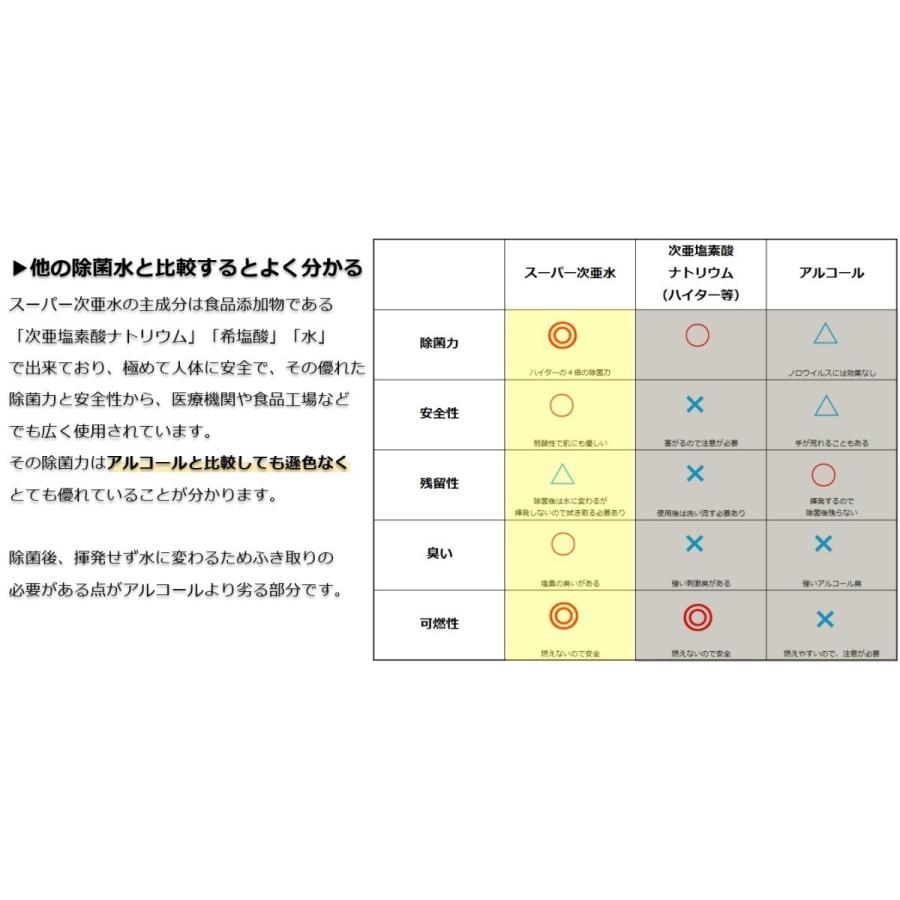 次亜塩素酸水 20L 250ppm 除菌 消臭 スーパー次亜水 コック付き 自社