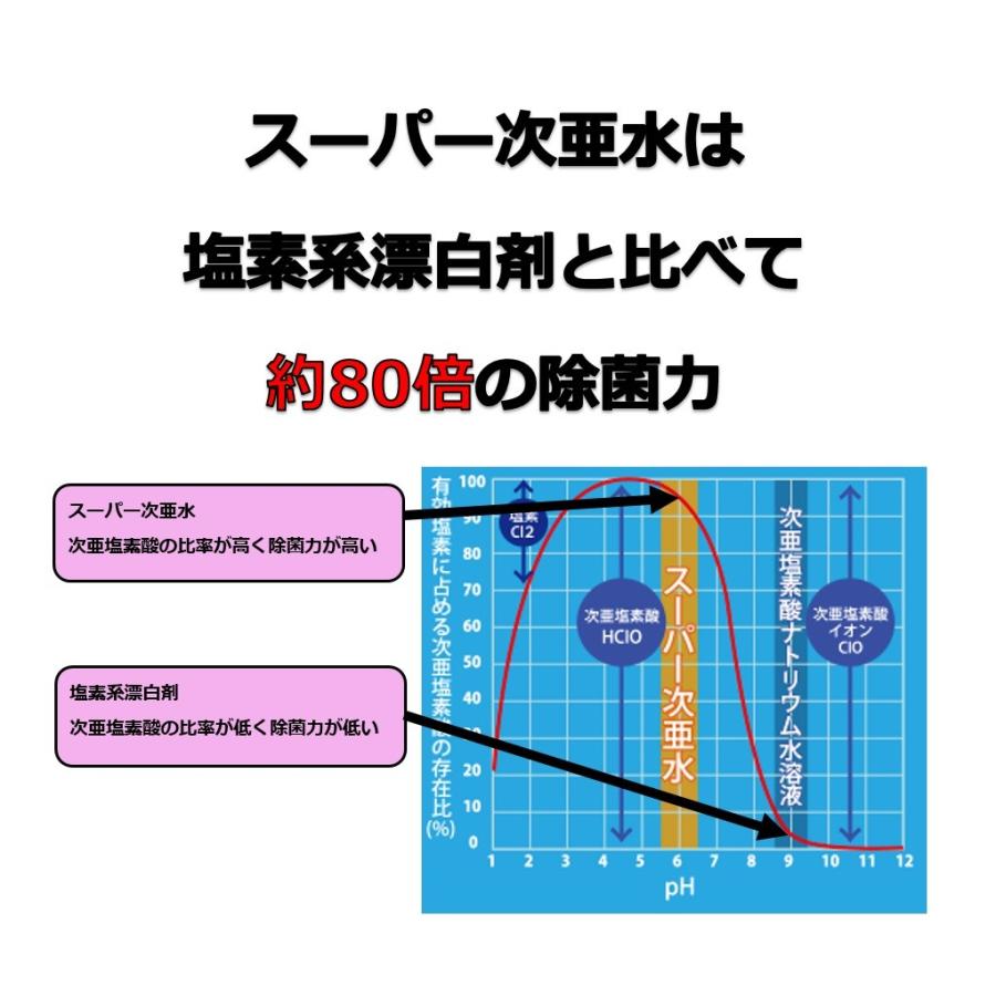 次亜塩素酸水 20L 250ppm 除菌 消臭 スーパー次亜水 コック付き 自社生成 詰め替え 花粉 送料無料｜sukkiri-kirei｜05