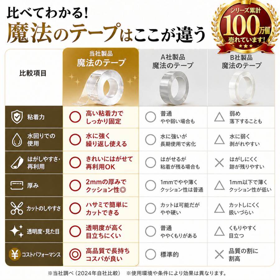 【2個セット】両面テープ 魔法のテープ 超強力 はがせる 透明 本物 極み 防水  浴室 防災 極 粘着 固定 繰り返し 防水 Otoku 3m 5m mitas ihouse 厚手 幅広 |  | 13