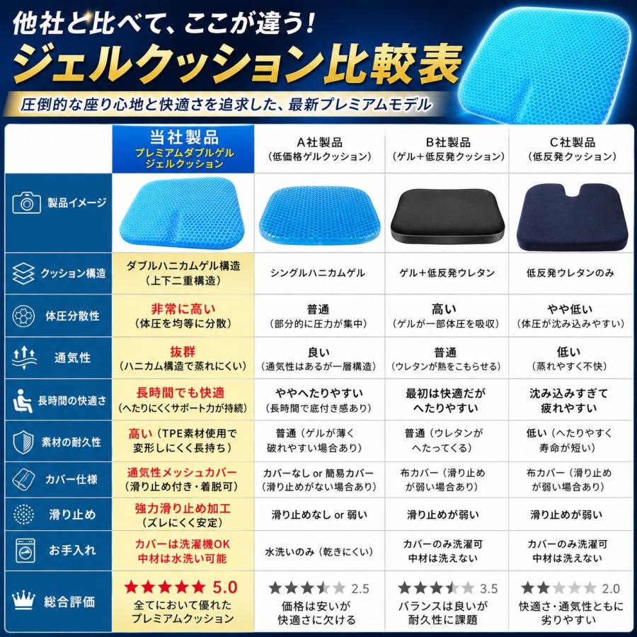 ジェルクッション ゲルクッション 極厚 2026 腰痛 クッション 椅子 特大 カバー付き 大きい ハニカム 大 3cm 6cm 2枚 構造 低反発 |  | 14