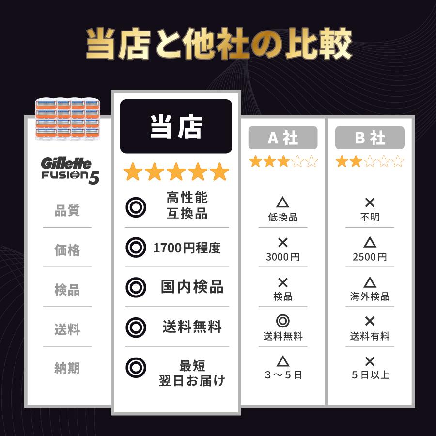 互換品 ジレット替刃 ジレット フュージョン 替刃 替え刃 男性 メンズ 互換性 電動 パワー 5枚刃 プログライド プロシールド 髭剃り gillette カミソリ 20個 |  | 15