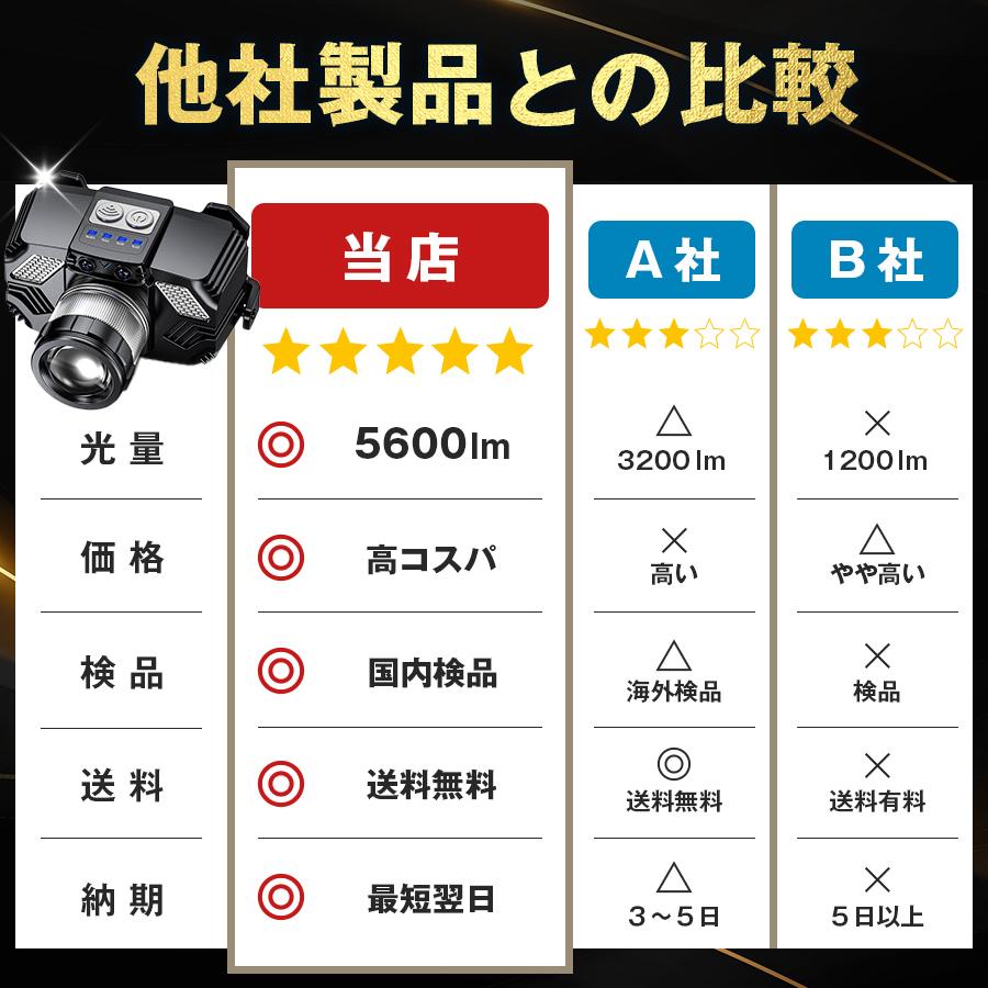 ヘッドライト 充電式 LED 最強ルーメン 5600ルーメン 釣り 自転車 アルミ製 センサー点灯 ズーム機能 作業 登山 軽量 ランプ 高輝度 小型 コンパクト 防水 防災 |  | 09