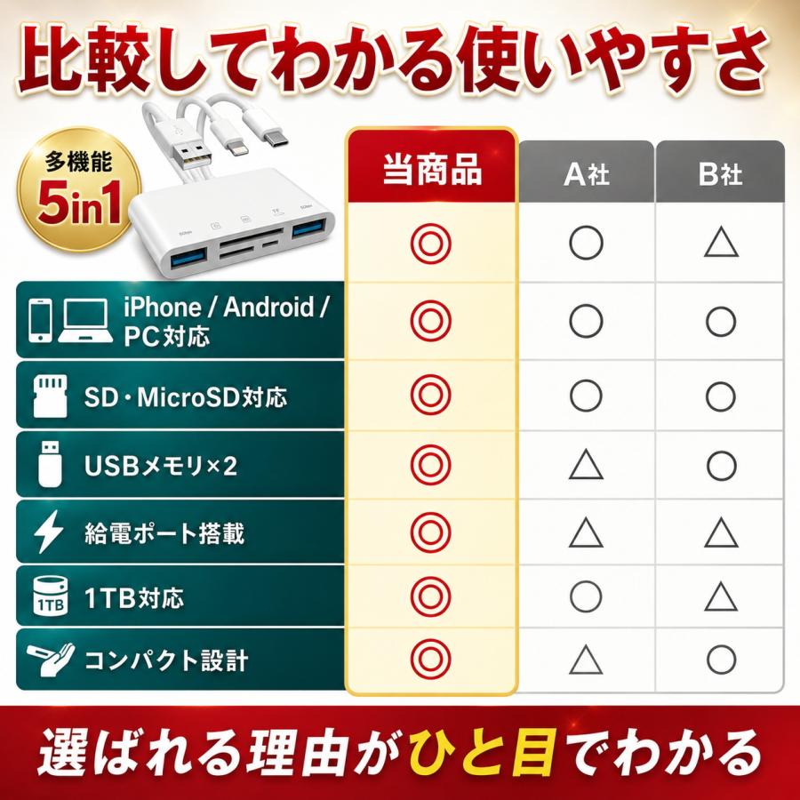 SDカードリーダー iPhone iPad iphone 17 type-c 5in1 高速 USB type c 純正 lightning マイクロ usb3.0 12 転送 データ移行 双方向 アイフォン バックアップ |  | 08