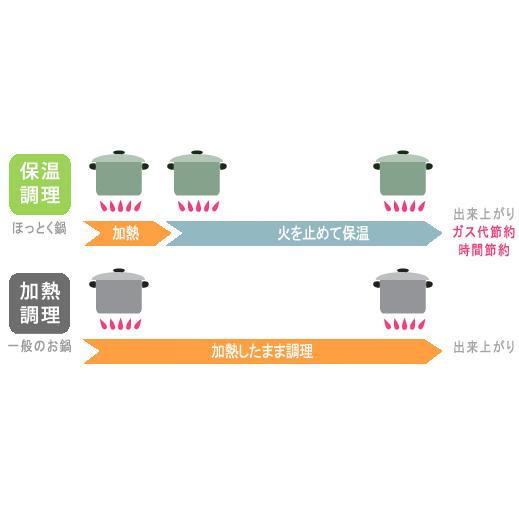 アーネスト（Arnest） [アウトレット9％OFF] 保温調理鍋 ほっとく鍋new