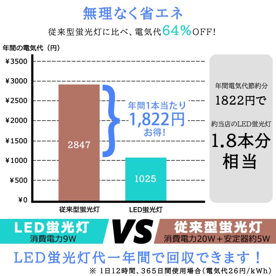 送料無料 4本セット LED蛍光灯 20W形 LED直管蛍光灯 20W形 580mm 20W型 昼光色 昼白色 電球色 直管型 LEDランプ LED照明 施設照明 店舗照明 両側給電｜sumairuled｜05