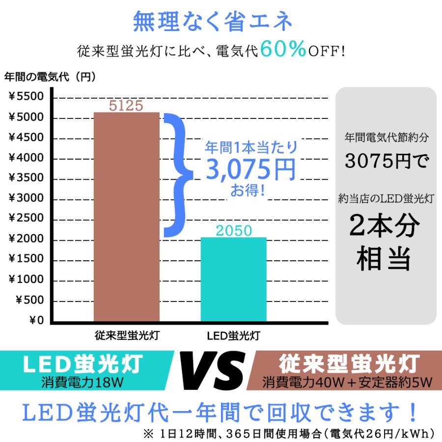 送料無料 4本セット LED蛍光灯 40W形 LED直管蛍光灯 40W形 1198mm 昼光色 昼白色 電球色 直管型 LEDランプ 高輝度 長寿命 広配光 省エネ 防虫 防塵 両側給電｜sumairuled｜05