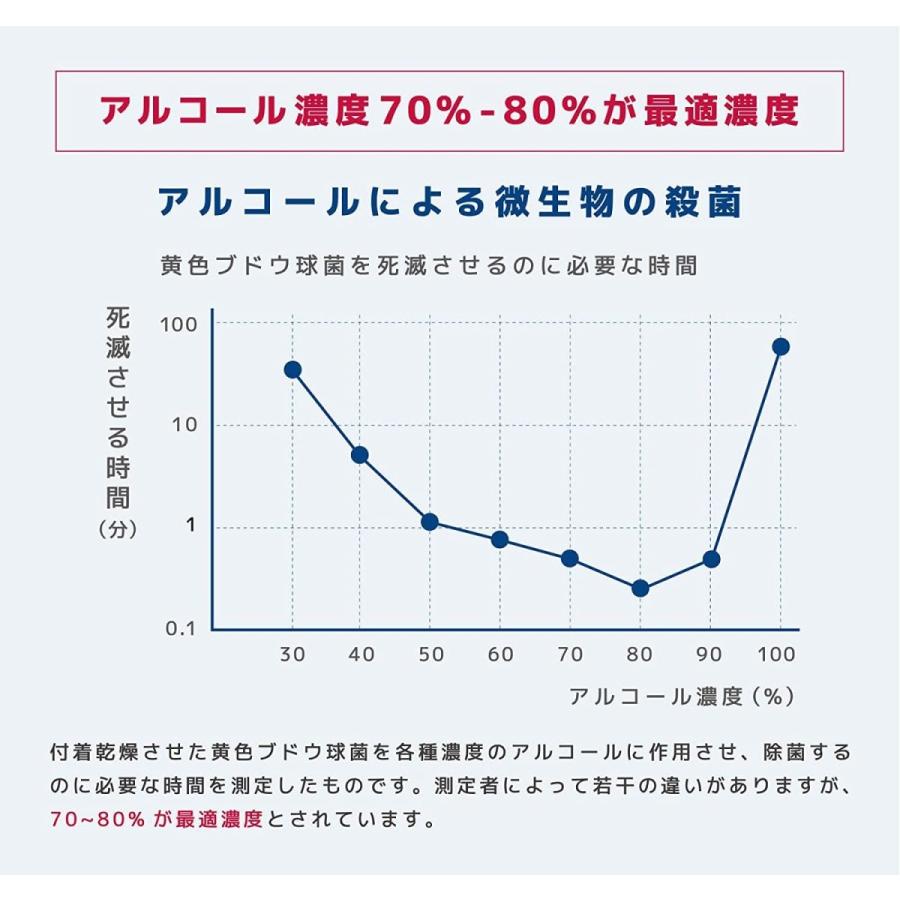 アルコール70％ 除菌 消毒 ハンドジェル 在庫あり エタノール 手指用