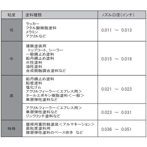 エアレス塗装機用 精和産業 ロータリーチップ セット｜summy-net｜02